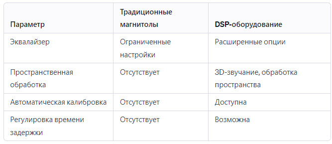 Сравнение процессоров с DSP Сравнение процессоров с DSP